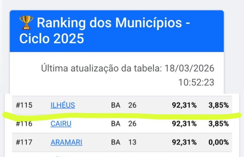Ilhéus avança na saúde bucal nas escolas e registra melhor resultado dos últimos ciclos do PSE