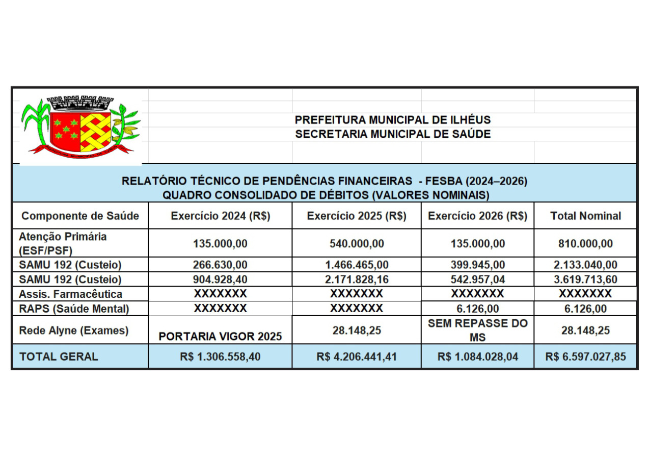Prefeitura de Ilhéus confirma: atrasos do Governo do Estado na saúde são de aproximadamente R$ 7 milhões
